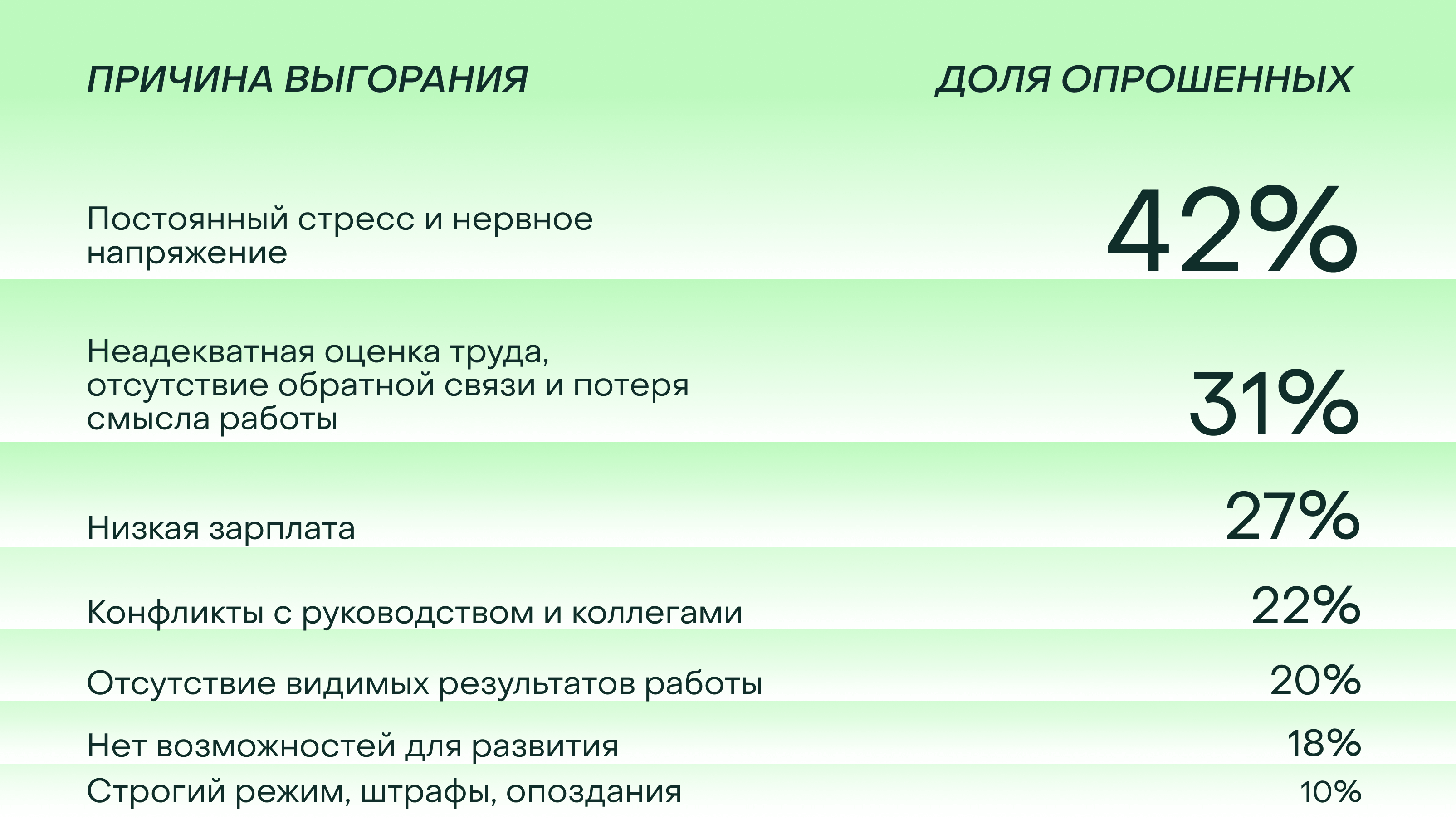 Отсутствие смысла — вторая по популярности причина выгорания. Сильнее на это влияет только стресс