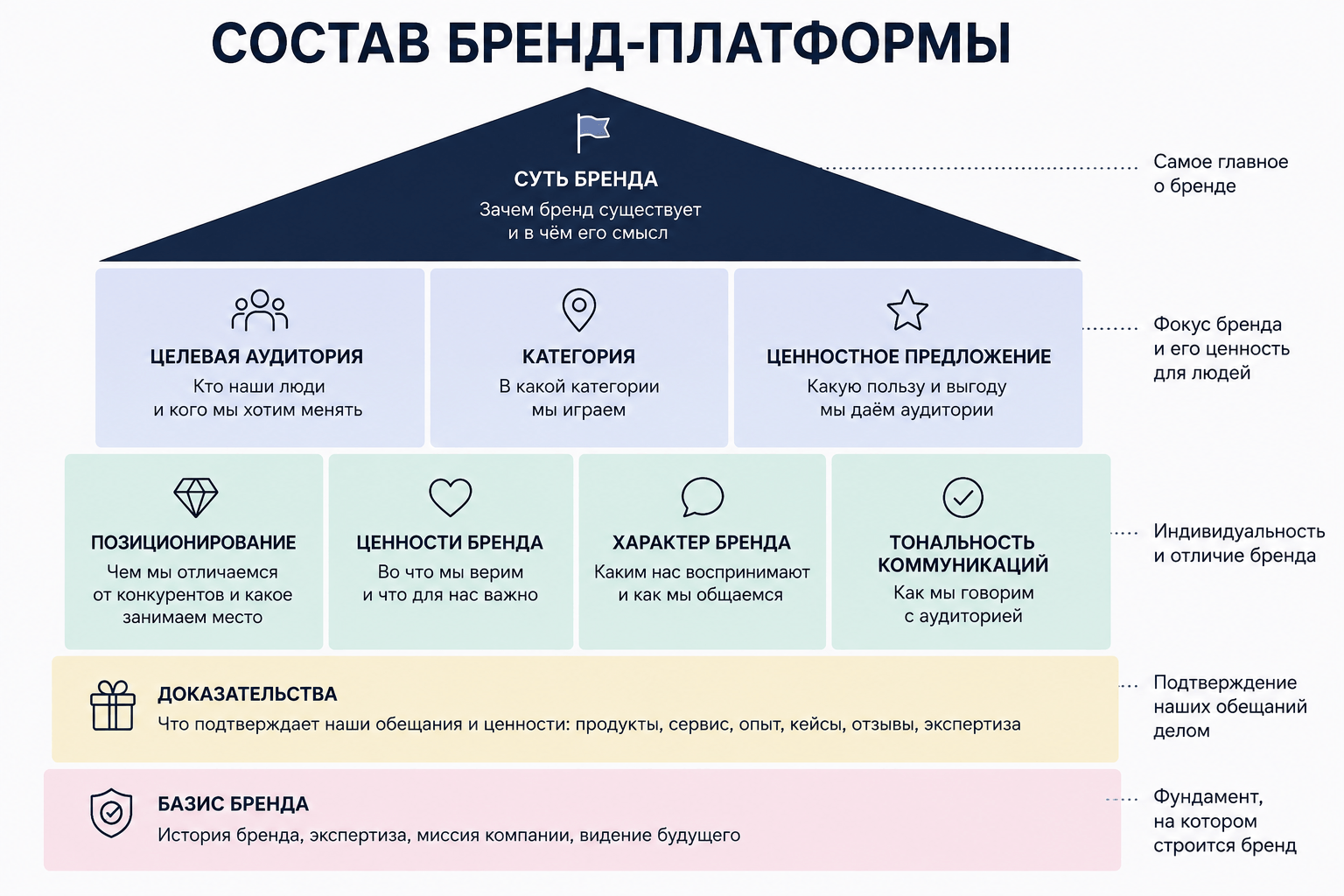Базовый состав бренд-платформы