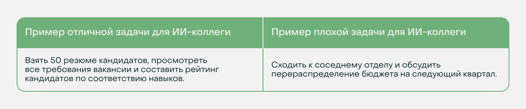 Примеры хорошей и неподходящей задач для AI-коллеги