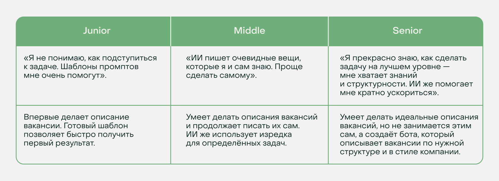 Ценность ИИ меняется в зависимости от грейда специалиста