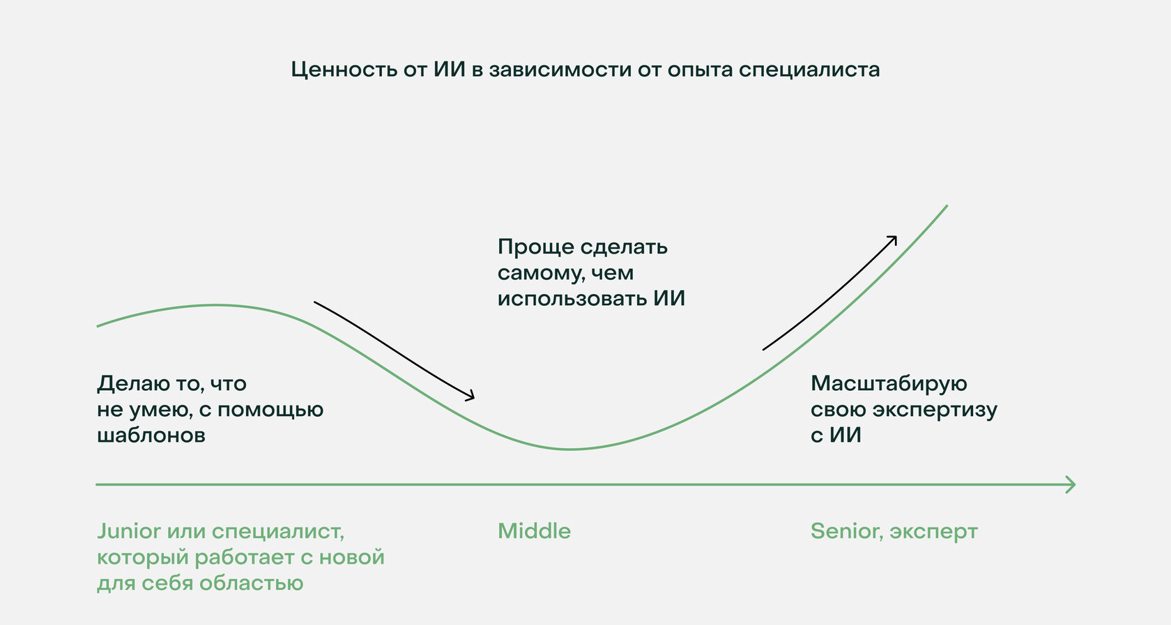 график “ценность от AI” для разных грейдов